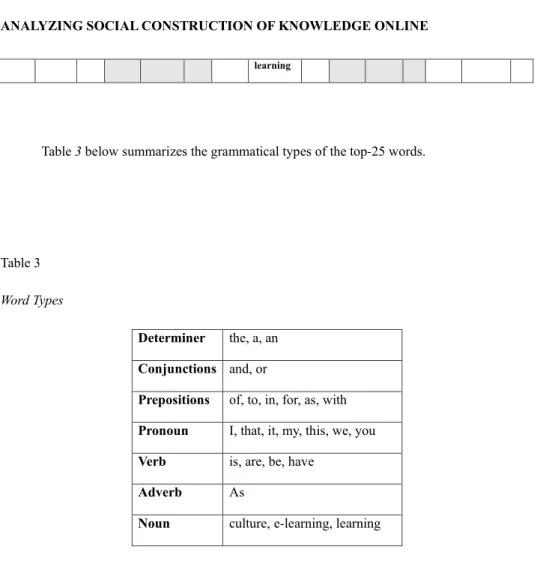 Table 3 below summarizes the grammatical types of the top-25 words. 
