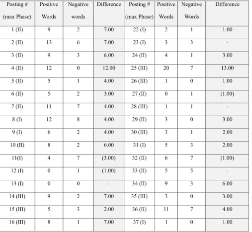 Table 5 summarizes the specific posting sentiments. The Roman numeral in parentheses,  next to the posting number, is the maximum IAM Phase we coded