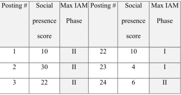 Table 6 summarizes the specific posting sentiments.  