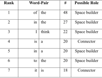 Table  summarizes the top word-pairs, and their possible roles in Conceptual Blending