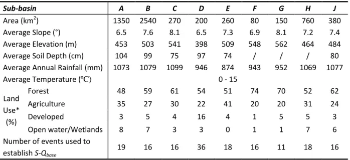 Table 1. Characteristics of nine studied sub-basins and the entire basin 