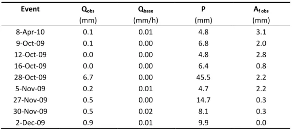 Table 2. Observed rainfall and runoff for the nine storm events 