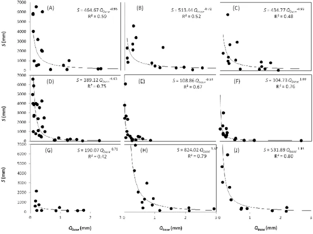 Figure 6. S versus Qbase for nine studied sub-basins of the Upper Susquehanna River Basin