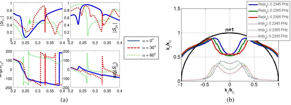 Figure 2. (a) Thedispersion curves of the ﬁshnet for several frequencies, compared to the dispersion relation of vacuum S-parameters of the ﬁshnet structure for diﬀerent angles of incidence