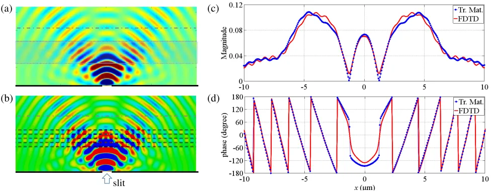 Figure 4. The electromagnetic ﬁeld distribution of the point source placed behind the metamaterialslab of 5 ﬁshnet layers is calculated (a) with the Transfer Matrix Method and (b) with full 3D FDTDsimulation.(c) The magnitude and (d) phase distributions ca