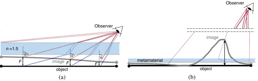 Figure 7. (a) The image of a rod placed behind a glass slab as seen by the observer. (b) The image ofa rod placed behind a metamaterial slab as seen by the observer.