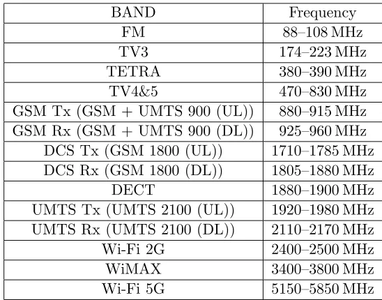 Table 1. The measurement frequency bands of EME SPY 140.