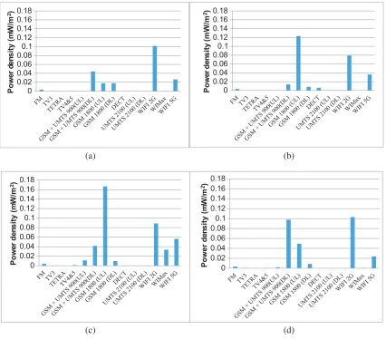 Figure 1. The mean wireless technology induced exposure levels for age groups: (a) 8–15, (b) 16–20,(c) 21–35 and (d) 36–60 years old.