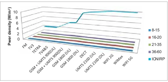 Figure 4. Comparison of measurement data with ICNIRP limits.