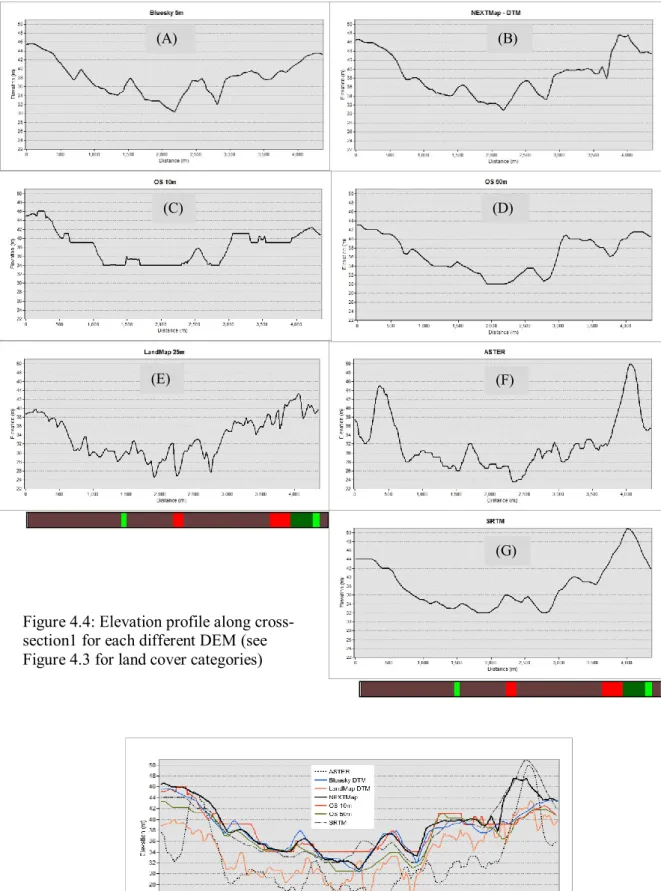 Figure 4.5: Cross-section 1 showing difference between all the seven  DEMs used in this study