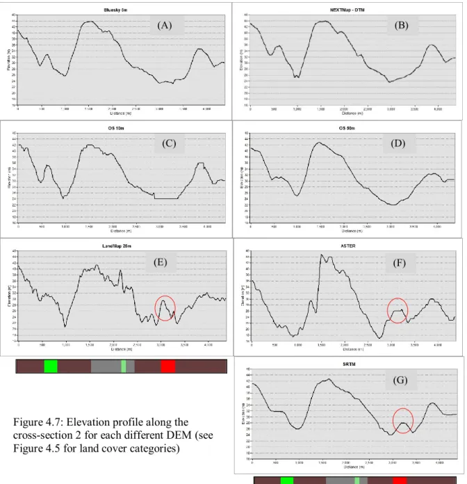 Figure 4.7: Elevation profile along the  cross-section 2 for each different DEM (see  Figure 4.5 for land cover categories) 
