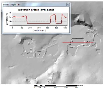 Figure 4.15: Elevation profile transect over a lake (Wensum  River area) illustrating elevation differences between the lake and  the surrounding terrain