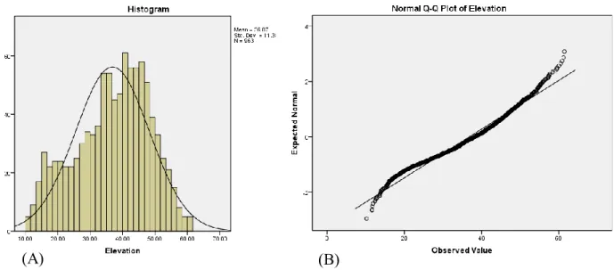 Figure  4.18:  Histogram  of  the  reference  data  with  the  normal  curve  superimposed  (A),  and  Normal Q – Q Plot for the reference data (B)