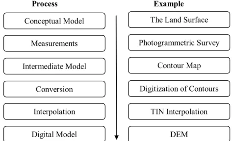 Figure 2.1: A flow chart showing the process of construction of a  DEM through the intermediary of a contour map