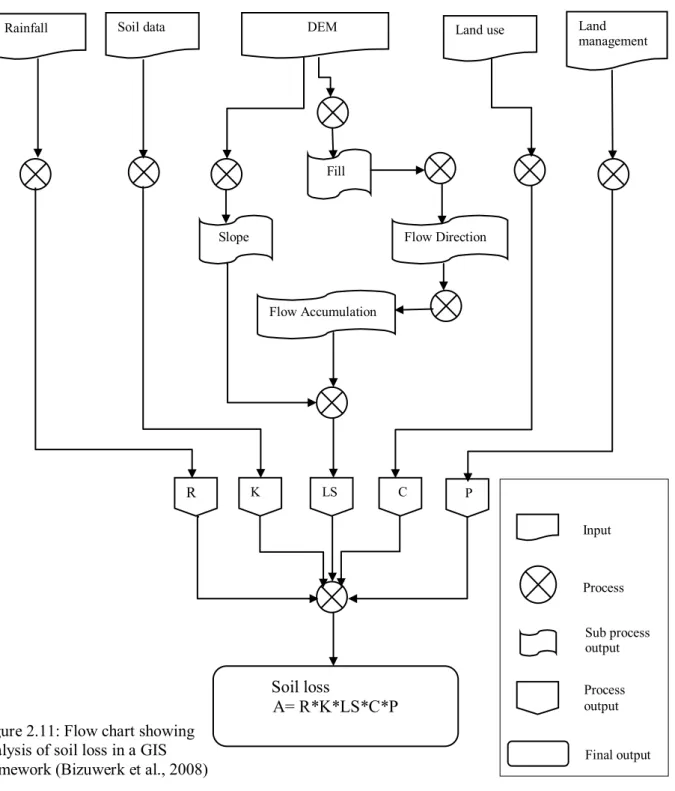Figure 2.11: Flow chart showing  analysis of soil loss in a GIS  framework (Bizuwerk et al., 2008) 