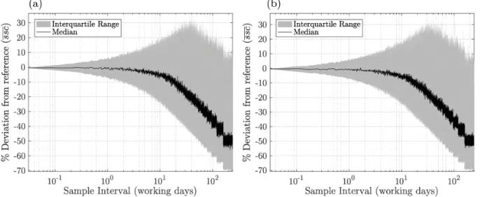 Figure 3. Percentage deviation between the long term reference SSC (calculated as the mean  over the entire monitoring period), and estimates based on randomly sampling at varying time  intervals  targeted  during  the  working  week  (Mon-Fri,  09:00  –  