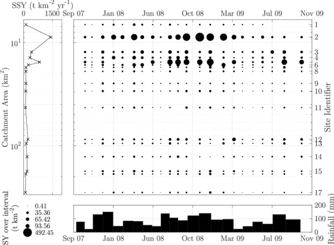 Figure 4. Temporal and spatial variability of specific sediment yields (SSYs) across the Esk  catchment determined using a network of time-integrated suspended sediment samplers