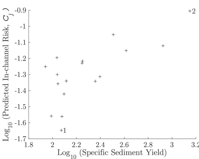 Figure 5. Bivariate plot of log 10  transformed predicted in-channel fine sediment risk (