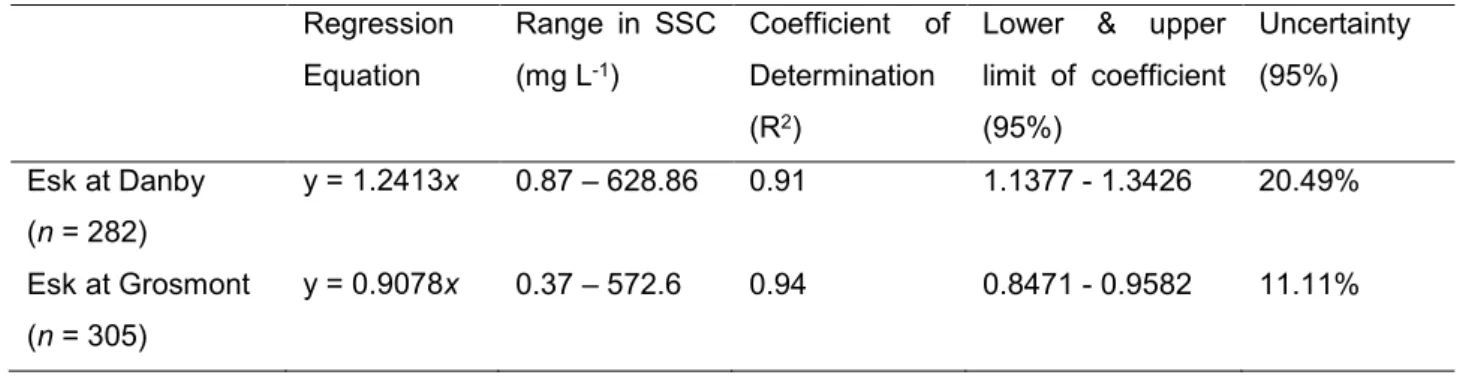 Table 1. Statistics of the site specific field calibrations of turbidity probes. All relationships are  significant at the 99.9% level