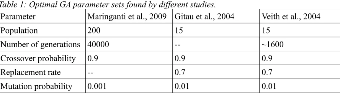 Table 1: Optimal GA parameter sets found by different studies. 