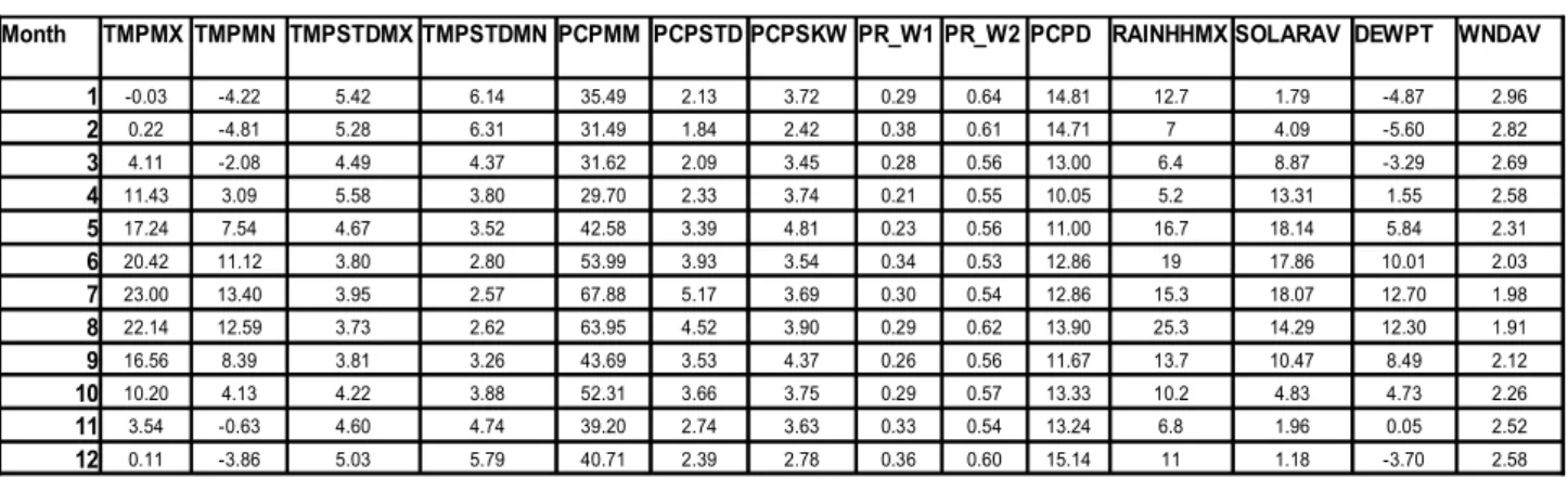 Table 3: Assigned land use from SWAT database comparing to original land use.