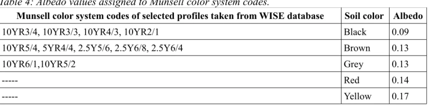 Table 4: Albedo values assigned to Munsell color system codes.
