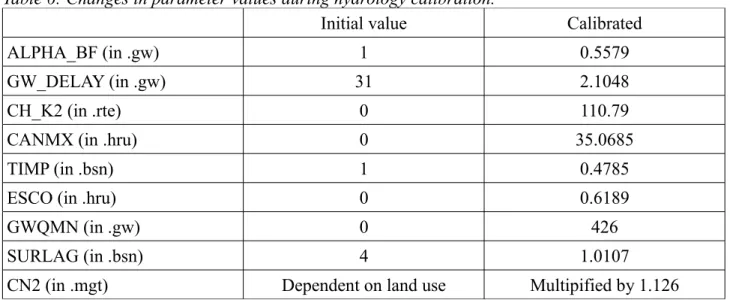 Table 6: Changes in parameter values during hydrology calibration.
