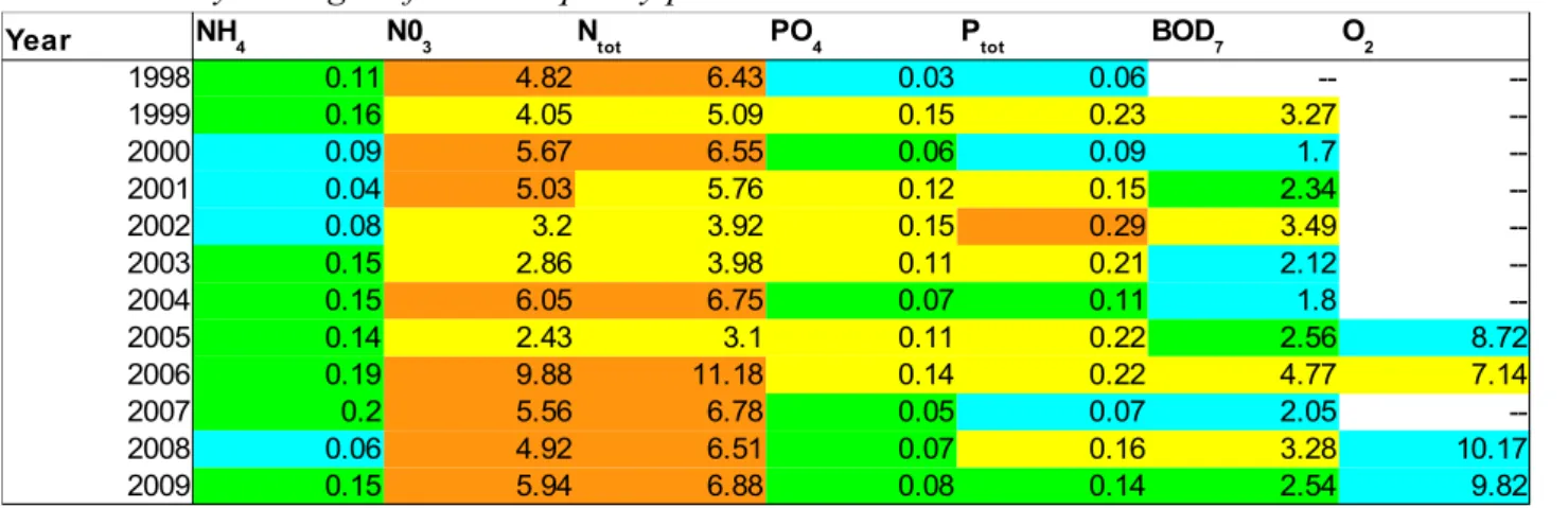 Table 9: Changes in parameter values during nitrate load calibration.