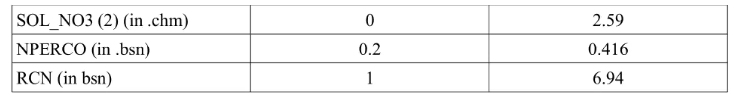 Table 10: Results of the calibration of nitrate loads and concentration simulation.