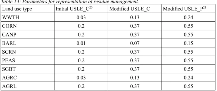 Table 13: Parameters for representation of residue management.