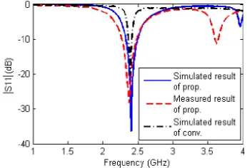 Figure 4. The simulated and measured return loss.