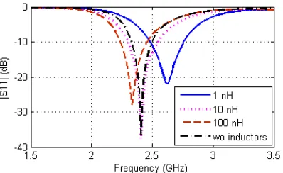 Figure 11. The radiation patterns with varied inductance. (a) E-plane. (b) H-plane.