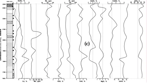 Figure 3.  Vertical concentration variations (wt%) of 12 elements across various hypogene and supergene alteration zones in three diamond drill holes along B-B′ direction in porphyry stock II; a) in DDH B7, b) in DDH B13, and c) in DDH B16