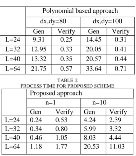TABLE 2 PROCESS TIME FOR PROPOSED SCHEME