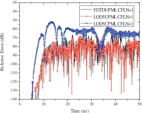 Figure 2. The relative error against time at theobservation point Ez(0, 10∆y, 0) for LOD5CPML.