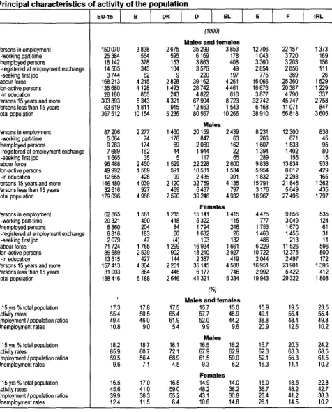 Table 001 Principal characteristics of activity of the population 
