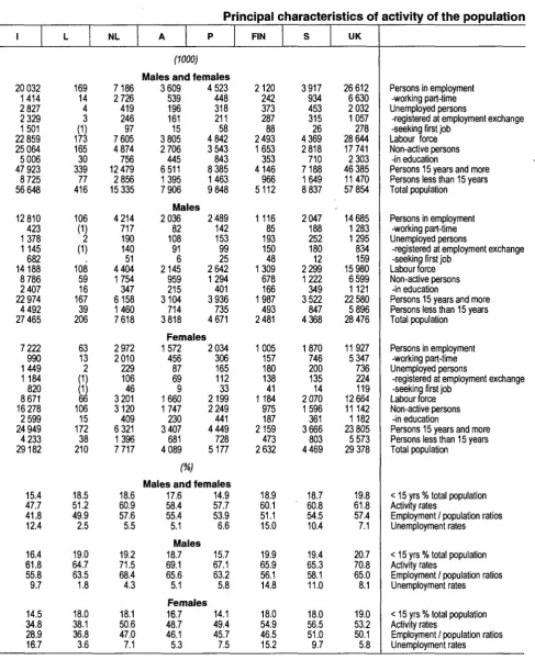 Table 001 Principal characteristics of activity of the population 