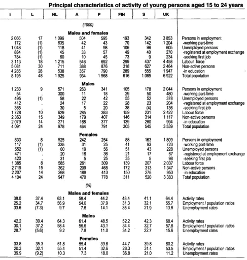 Table 002 Principal characteristics of activity of young persons aged 15 to 24 years 