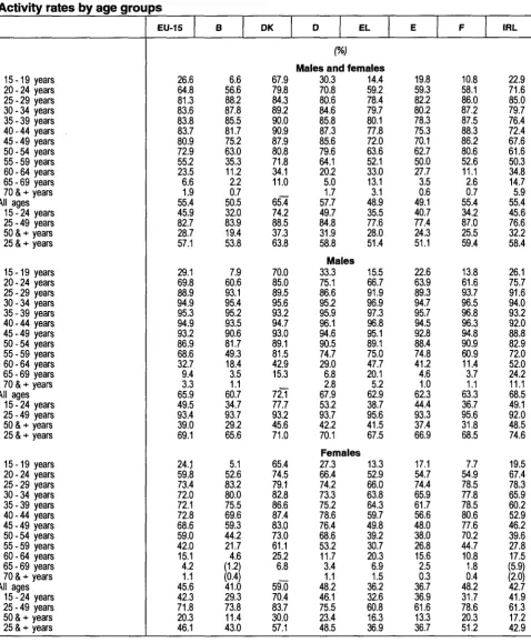 Table 003 Activity rates by age groups 