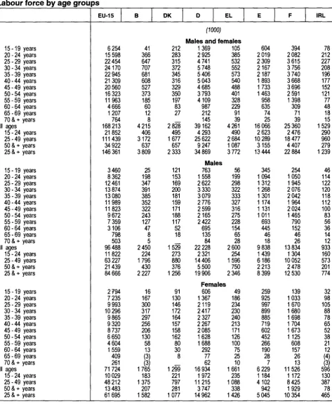 Table 014 Labour force by age groups 