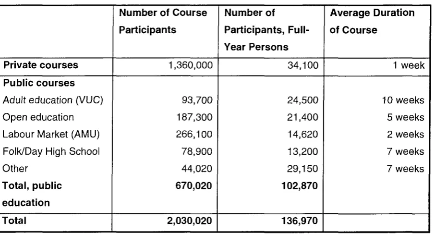 Table 7.1.2: Adult and Continuing Education. Participation, 1993. 
