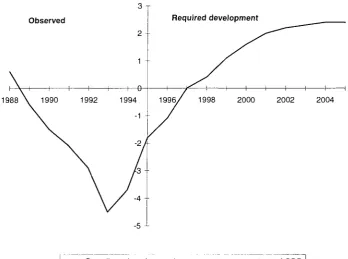 Figure 2.2.2. Required Development in the General Government Budget Surplus as Percentage of GDP, 1988 to 2005