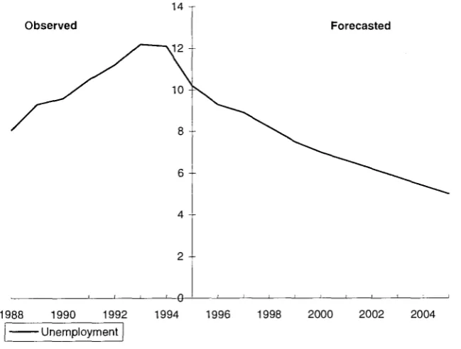 Figure 2.2.4. Forecast Development in Unemployment, 1988 to 2005 