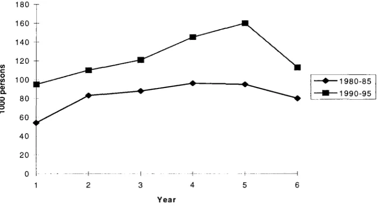 Figure 3.4.2.1: The Number of Registered Long-Term Unemployed Persons. 