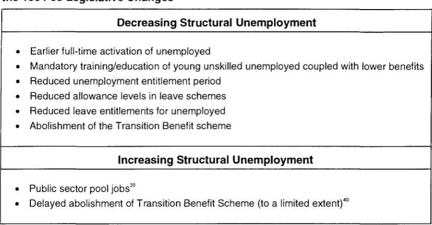 Table 3.4.3.2. Measures which Increase/Decrease Structural Unemployment in 
