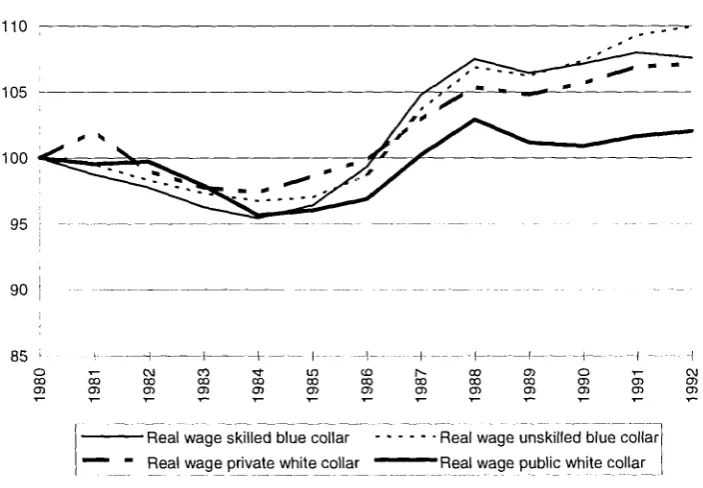 Figure 4.4.2: Real Wage Development by Employment Status 1980-1992. 1980 = 100. 