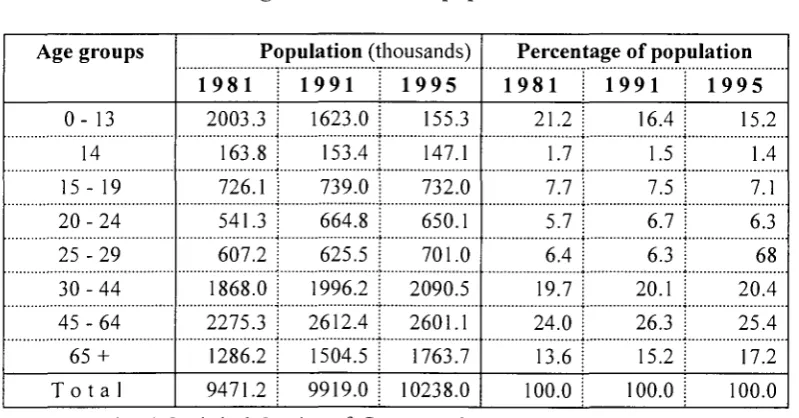 Table 2 Age distribution of population 