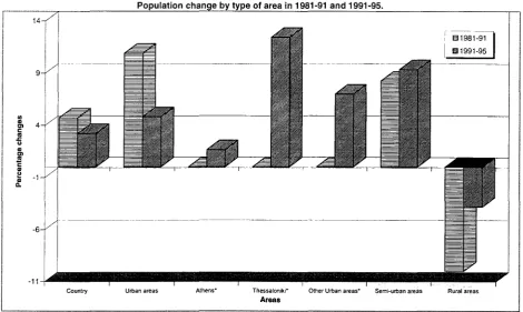 Figure 1 Population of Greece by type of area in 1981,1991 and 1995 