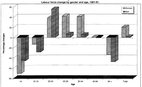 Figure 5 Change of the labour force by type of area, 1981-91 and 1991-95. 