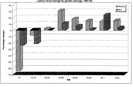 Figure 8 Labour force participation rates by gender, 1981,1991,1995. 